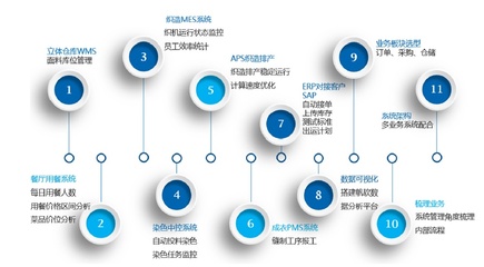工賦引擎驅(qū)動下的“2+2”集成體系 構筑紡織服裝企業(yè)數(shù)字工廠的神經(jīng)網(wǎng)絡