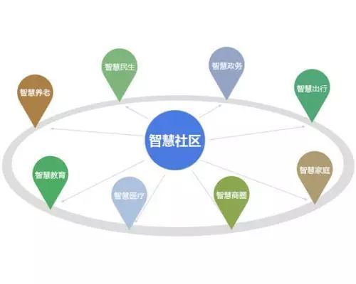智慧社區(qū)建設(shè) 解鎖社區(qū)服務(wù)與運營的新動能