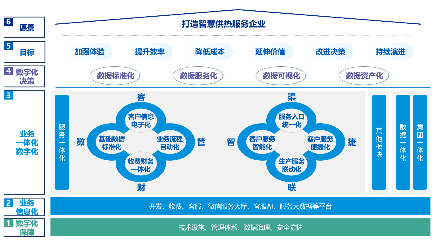 供熱服務(wù)一體化的智能化升級 信息化驅(qū)動的行業(yè)變革